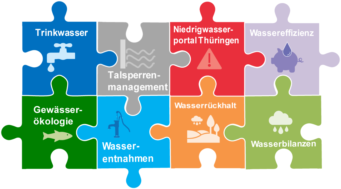 Handlungsbereiche der Thüringer Niedrigwasserstrategie.