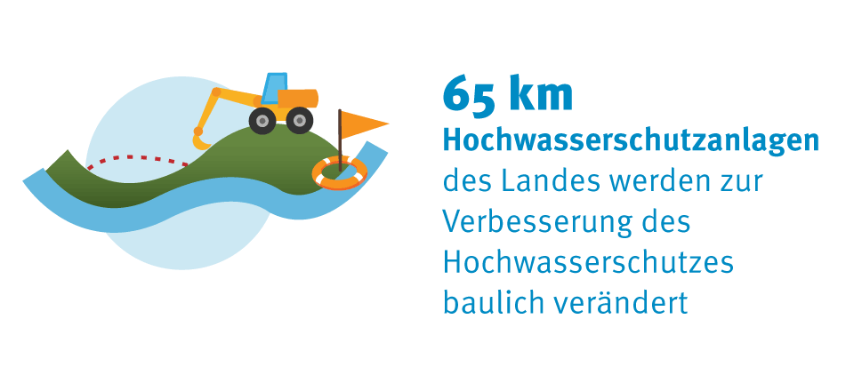 Thüringer Landesprogramm Hochwasserschutz Deiche